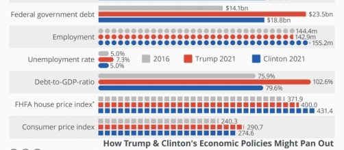 Les prévisions économiques de l'agence de notation Moody's en cas de victoire Clinton ou Trump