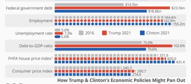 Les prévisions économiques de l'agence de notation Moody's en cas de victoire Clinton ou Trump Les prévisions économiques de l'agence de notation Moody's en cas de victoire Clinton ou Trump