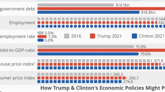 Les prévisions économiques de l'agence de notation Moody's en cas de victoire Clinton ou Trump