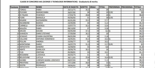 Graduatoria di merito A041 lombardia