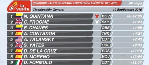 La classifica generale della Vuelta Espana dopo la 20° tappa