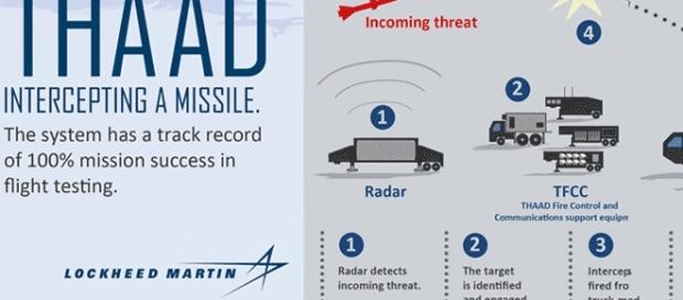 Le déploiement du système anti-missiles américain en Corée du Sud est contesté par la Chine Le déploiement du système anti-missiles américain en Corée du Sud est contesté par la Chine