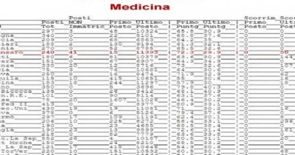 Test medicina 2016 punteggio minimo