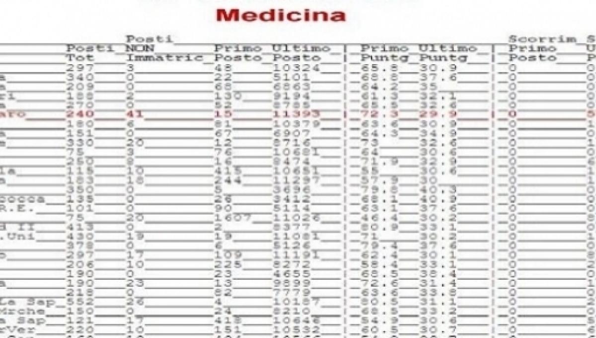 Test Medicina 2016 Punteggio Minimo