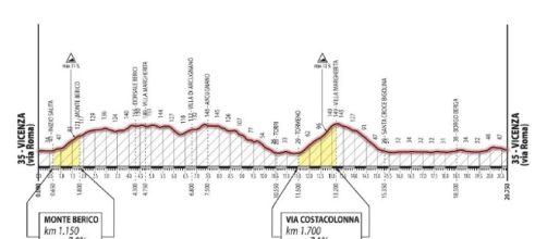 L'altimetria del circuito per la candidatura di Vicenza ai Mondiali di ciclismo 2020