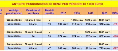 Pensione anticipata di Renzi, i calcoli del Corriere della Sera per assegni di 1.000 euro.