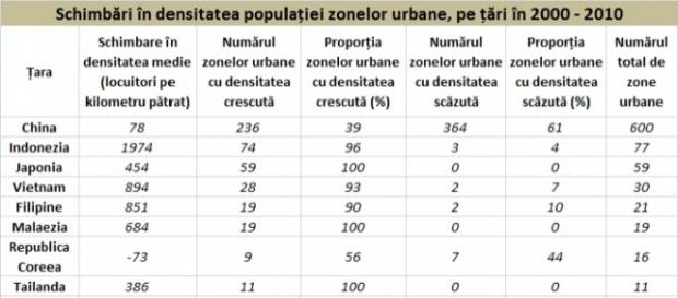 Schimbări în densitatea populației zonelor urbane. Sursa: worldpop.org.uk/data/ Schimbări în densitatea populației zonelor urbane. Sursa: worldpop.org.uk/data/