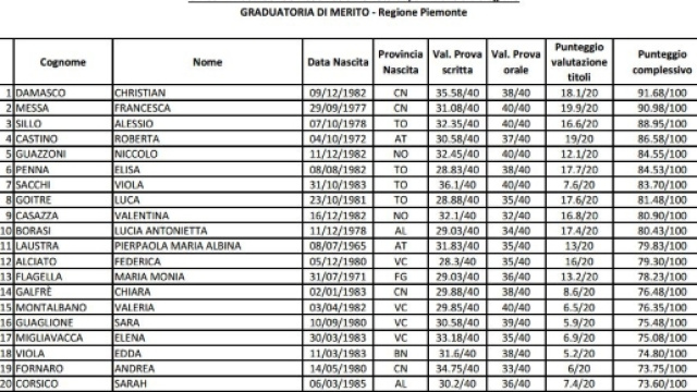 Graduatoria di Merito A050 Piemonte.
