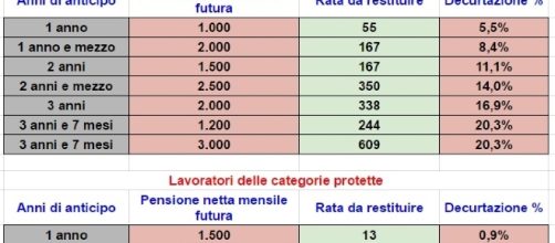 La perdita di pensione con l'Ape di Renzi secondo i dati del Messaggero.