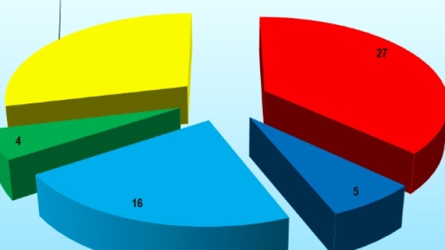 Sondaggi politici Swg - Il Movimento 5 stelle in salita rispetto agli altri partiti