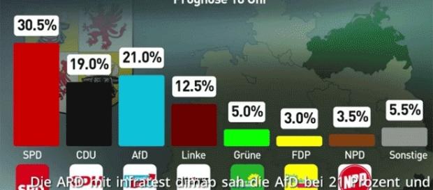 Avant le scrutin, les sondages antérieurs créditaient déjà l'AfD d'un peu plus d'un cinquième des voix Avant le scrutin, les sondages antérieurs créditaient déjà l'AfD d'un peu plus d'un cinquième des voix