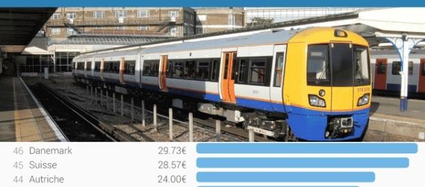C'est au Danemark, en Suisse et Autriche que voyager en train (sans carte de réduction) est le plus cher C'est au Danemark, en Suisse et Autriche que voyager en train (sans carte de réduction) est le plus cher