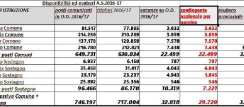 Scuola Assunzioni Docenti 20167 Prospetto Prossime Nomine