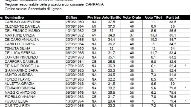 Graduatoria di Merito secondaria primo grado Campania