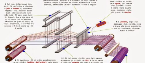 Struttura e funzionamento del telaio, foto dal web