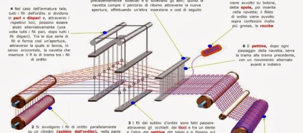 Struttura e funzionamento del telaio, foto dal web Struttura e funzionamento del telaio, foto dal web