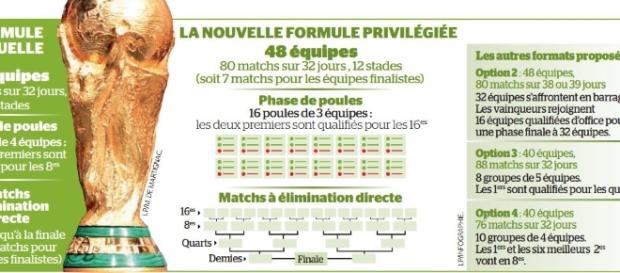 La coupe du monde à 48 équipes de la FIFA La coupe du monde à 48 équipes de la FIFA