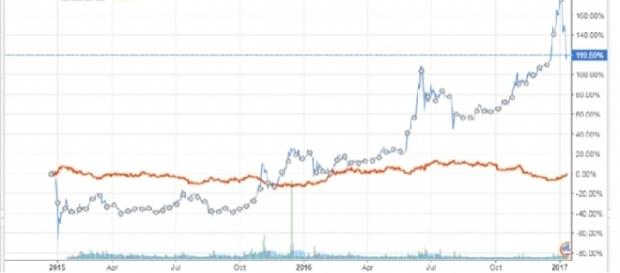 Gráfica de la evolución del precio del BTC/USD y del GOLD/USD Gráfica de la evolución del precio del BTC/USD y del GOLD/USD