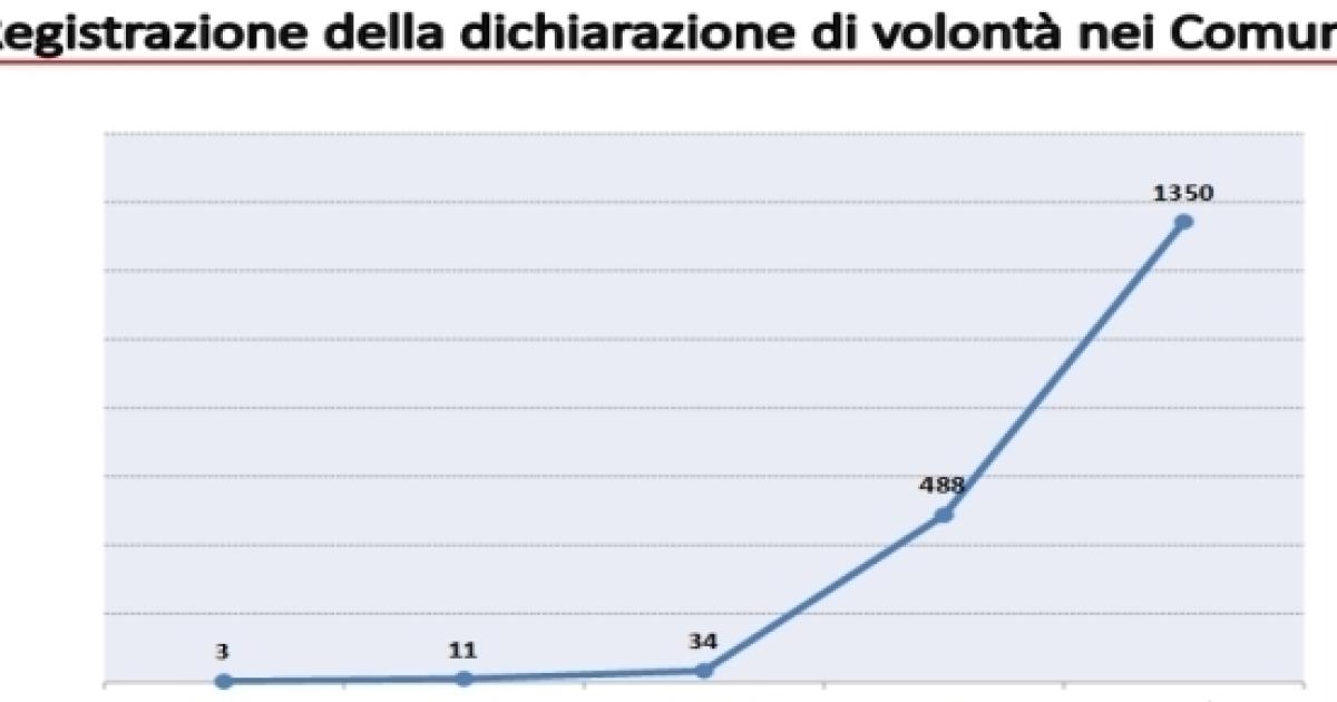 Dichiarazione di volontà al momento del rilascio o del 