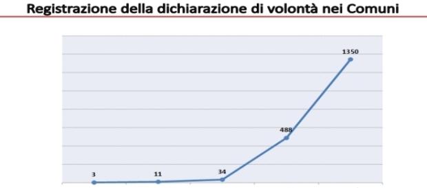 Registrazione della dichiarazione di volontà, il numero dei Comuni attivi Registrazione della dichiarazione di volontà, il numero dei Comuni attivi