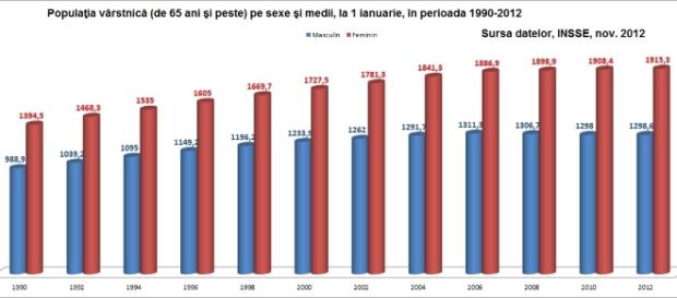 Analiza Imbatranirea Romaniei. Cateva date, grafice si cifre Analiza Imbatranirea Romaniei. Cateva date, grafice si cifre