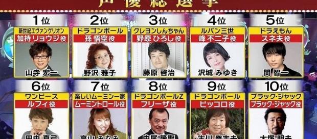 Top-10 de los 25 Seiyuu preferidos de Japón, destaca Yamadera-San y Nozawa-San en el primer y segundo puesto, respectivamente. Top-10 de los 25 Seiyuu preferidos de Japón, destaca Yamadera-San y Nozawa-San en el primer y segundo puesto, respectivamente.