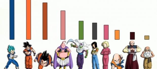 Gráfico con los niveles de poder actuales de los personajes. Gráfico con los niveles de poder actuales de los personajes.