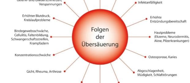 ATTRAKTIV. GESUND. WELLNESS.: ÜBERSÄUERUNG-DETOX - attraktivgesund.ch ATTRAKTIV. GESUND. WELLNESS.: ÜBERSÄUERUNG-DETOX - attraktivgesund.ch
