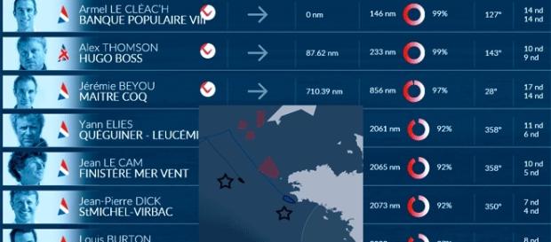 La situation à 05 heures, jeudi matin. Logiquement, Armel Le Cléac'h devrait arriver aux Sables dans l'après-midi ou ce soir La situation à 05 heures, jeudi matin. Logiquement, Armel Le Cléac'h devrait arriver aux Sables dans l'après-midi ou ce soir