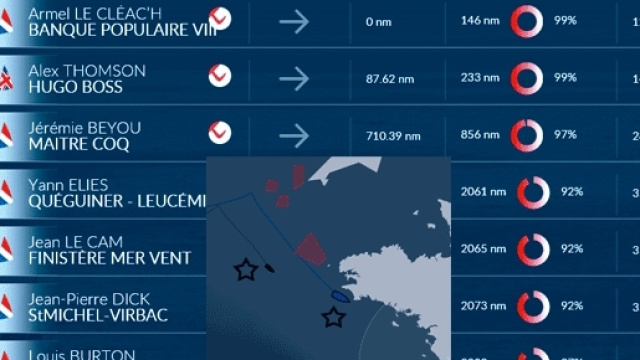 La situation à 05 heures, jeudi matin. Logiquement, Armel Le Cléac'h devrait arriver aux Sables dans l'après-midi ou ce soir