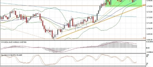 Markets Morning: Stocks stumble losing gains, while the US dollar ... - axitrader.com