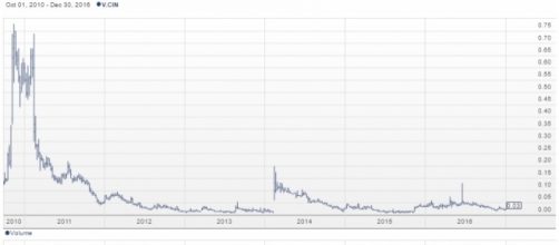 Chart for Canadian International Minerals Inc. (TSXV: CIN) from Stockhouse / Fair Use