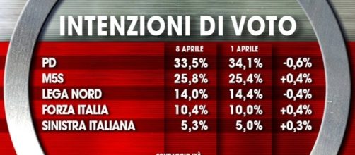 Sonda Italia sondaggi elettorali - sondaitalia.com