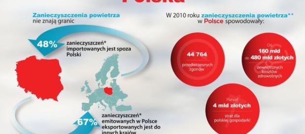 Dane HEAL Polska z 2010 roku dotyczące zanieczyszczeń powietrza Dane HEAL Polska z 2010 roku dotyczące zanieczyszczeń powietrza
