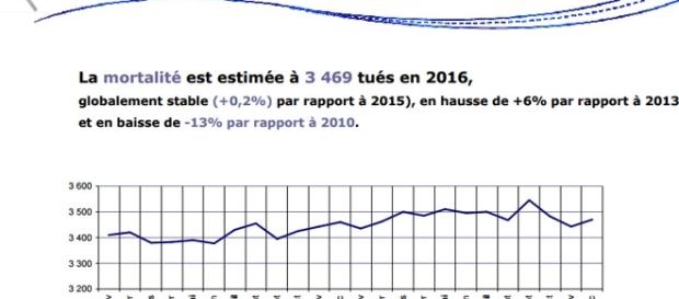 Le bilan provisoire de la mortalité routière en 2016 Le bilan provisoire de la mortalité routière en 2016