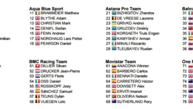 I corridori del Dubai Tour, prima parte