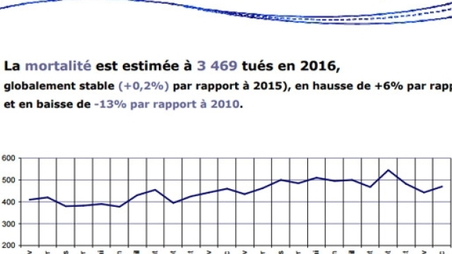 Le bilan provisoire de la mortalité routière en 2016