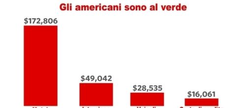 I debiti privati degli americani continuano a crescere