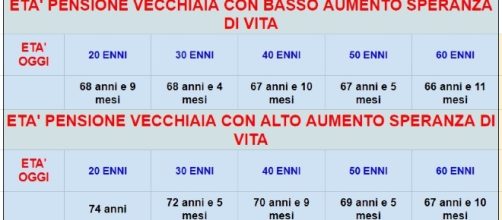 Pensioni di vecchiaia, scenari di uscita con gli adeguamenti alla speranza di vita.