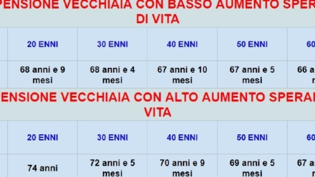 Pensioni di vecchiaia, scenari di uscita con gli adeguamenti alla speranza di vita.