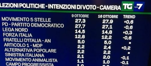 Sondaggio La7 del 16 ottobre: Movimento Cinque Stelle in testa.