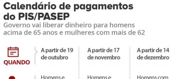Calendário para o saque do PIS/Pasep Calendário para o saque do PIS/Pasep