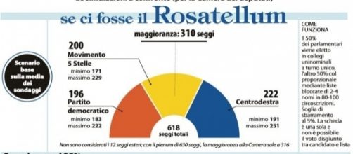 Una delle innumerevoli simulazioni sulla nuova legge elettorale che prevedono l'impossibilità di formare una maggioranza di governo