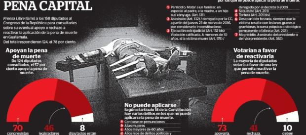 Ciudadanos exigen la reactivación de la pena de muerte - prensalibre.com Ciudadanos exigen la reactivación de la pena de muerte - prensalibre.com