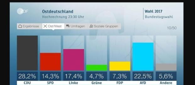Wahlergebnisse Ostdeutschland/Quelle: ZDF Wahlergebnisse Ostdeutschland/Quelle: ZDF