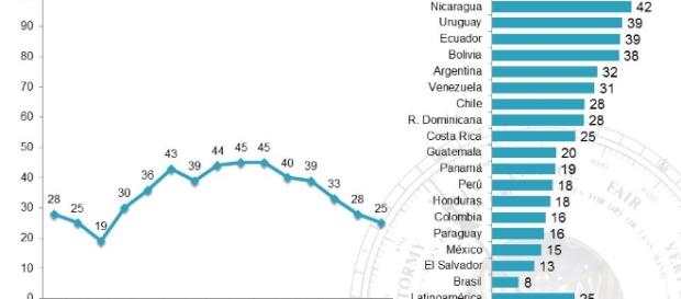 Encuesta de Latinobarómetro 2017 (Vía: Twitter) Encuesta de Latinobarómetro 2017 (Vía: Twitter)