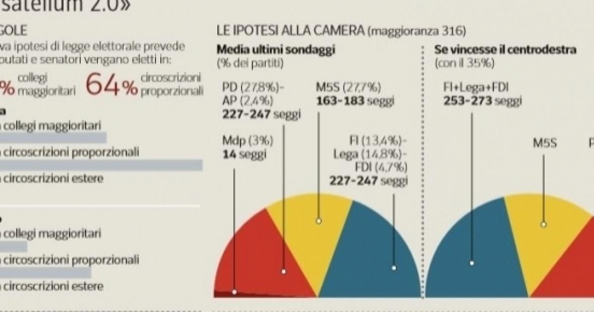 Rosatellum Bis: Scheda Completa Della Nuova Legge Elettorale