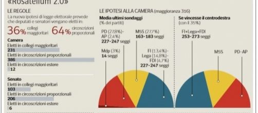 Scheda completa del Rosatellum bis, la nuova legge elettorale