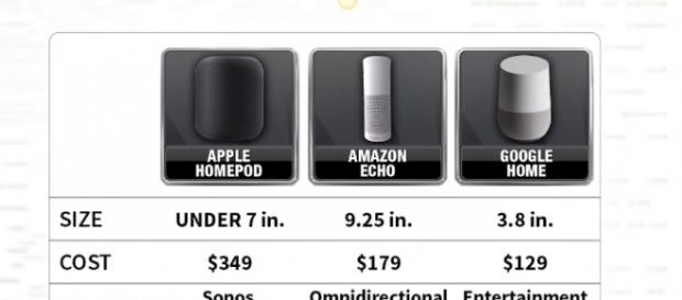 The smart speakers | credit, Fox Business, YouTube screenshot The smart speakers | credit, Fox Business, YouTube screenshot
