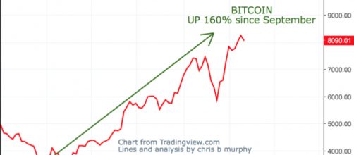 Bitcoin has rise over 160% since September of this year image - Twitter Trading View | Chris Murphy screenshot